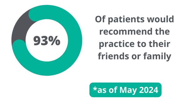 93% of patients would recommend the practice to their friends or family
