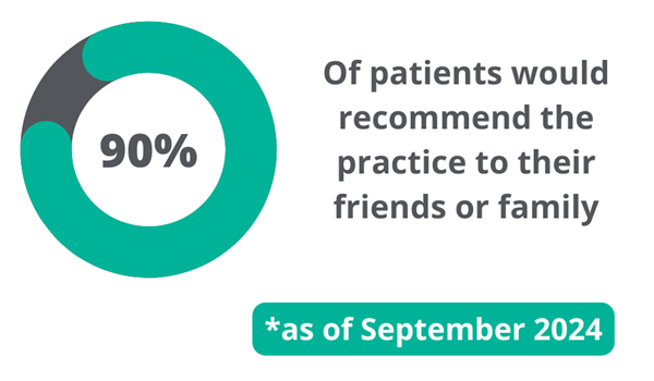 90% of patients would recommend the practice to their friends or family